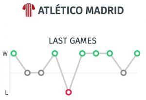 ultimos resultados del Atletico de Madrid: Pronostico frente al Barcelona